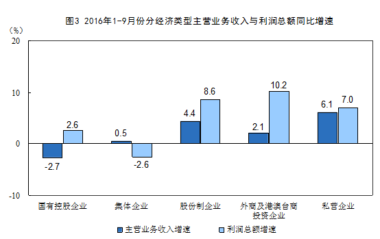 國家統(tǒng)計局:2016年1-9月份非金屬礦物制品業(yè)利潤總額同比增長9.3%