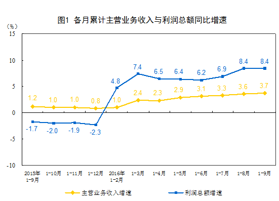 國家統(tǒng)計局:2016年1-9月份非金屬礦物制品業(yè)利潤總額同比增長9.3%